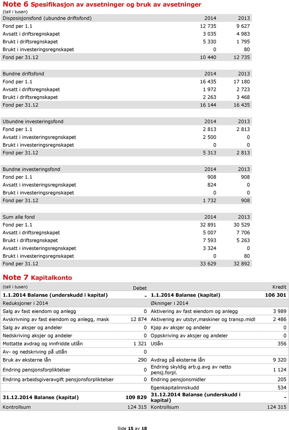 1 16 435 17 180 Avsatt i driftsregnskapet 1 972 2 723 Brukt i driftsregnskapet 2 263 3 468 Fond per 31.12 16 144 16 435 Ubundne investeringsfond 2014 2013 Fond per 1.