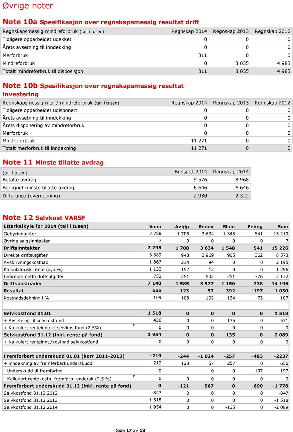 i tusen) 2014 2013 2012 Tidligere opparbeidet udisponert 0 0 0 Årets avsetning til inndekking 0 0 0 Årets disponering av mindreforbruk 0 0 0 Merforbruk 0 0 0 Mindreforbruk 11 271 0 0 Totalt