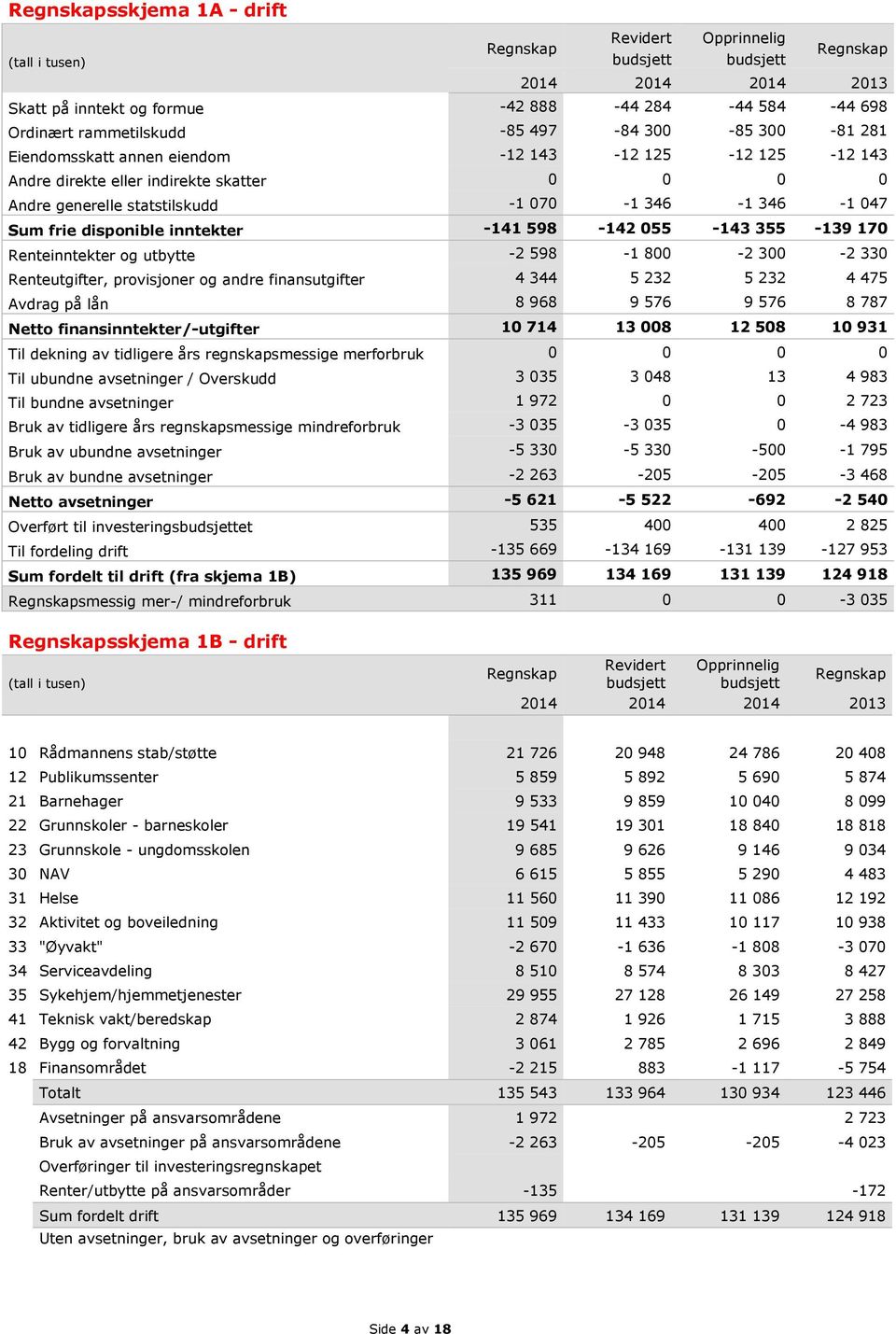 598-142 055-143 355-139 170 Renteinntekter og utbytte -2 598-1 800-2 300-2 330 Renteutgifter, provisjoner og andre finansutgifter 4 344 5 232 5 232 4 475 Avdrag på lån 8 968 9 576 9 576 8 787 Netto