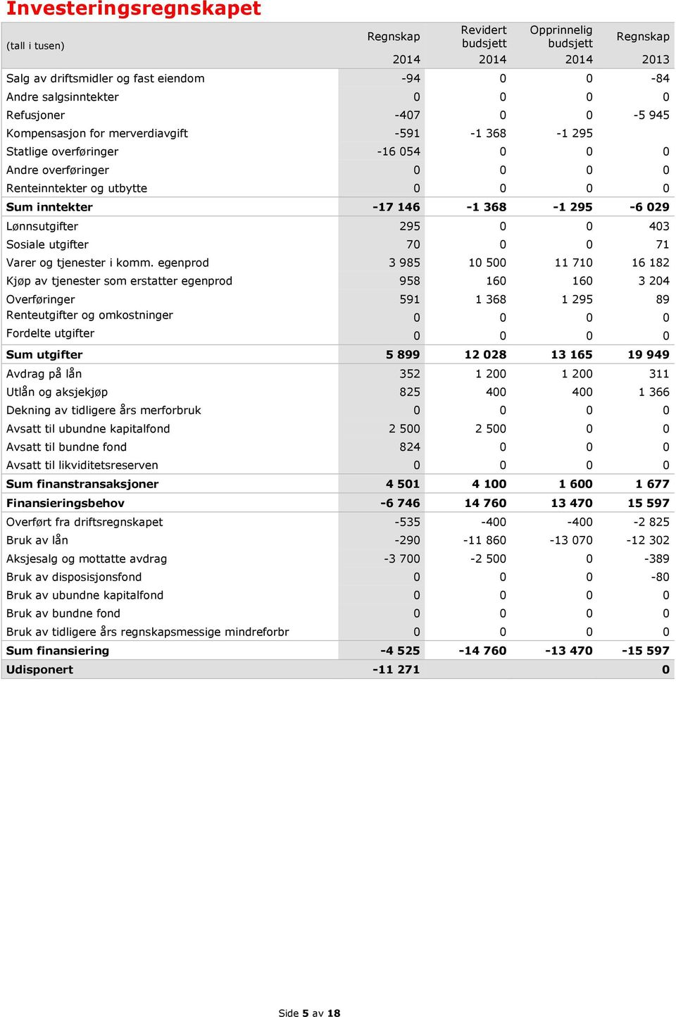 295 0 0 403 Sosiale utgifter 70 0 0 71 Varer og tjenester i komm.