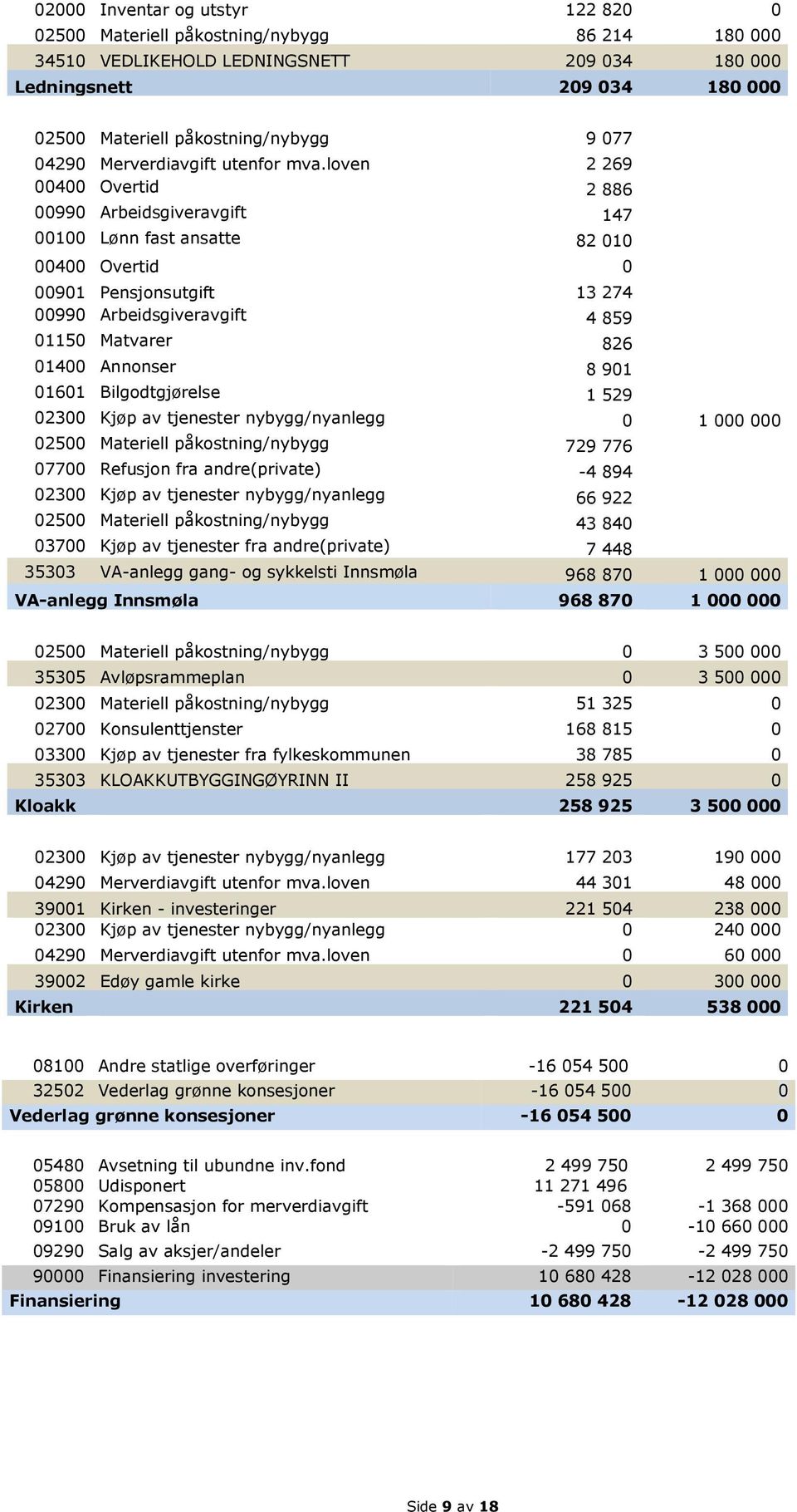 loven 2 269 00400 Overtid 2 886 00990 Arbeidsgiveravgift 147 00100 Lønn fast ansatte 82 010 00400 Overtid 0 00901 Pensjonsutgift 13 274 00990 Arbeidsgiveravgift 4 859 01150 Matvarer 826 01400