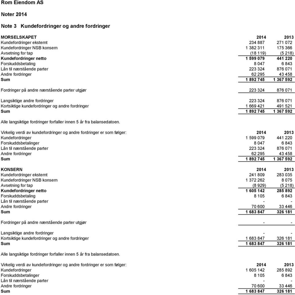 876 071 Langsiktige andre fordringer 223 324 876 071 Kortsiktige kundefordringer og andre fordringer 1 669 421 491 521 Sum 1 892 745 1 367 592 Alle langsiktige fordringer forfaller innen 5 år fra