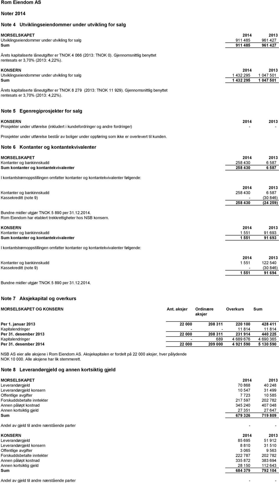 KONSERN Utviklingseiendommer under utvikling for salg 1 432 295 1 047 501 Sum 1 432 295 1 047 501 Årets kapitaliserte låneutgifter er TNOK 8 279 (2013: TNOK 11 929).