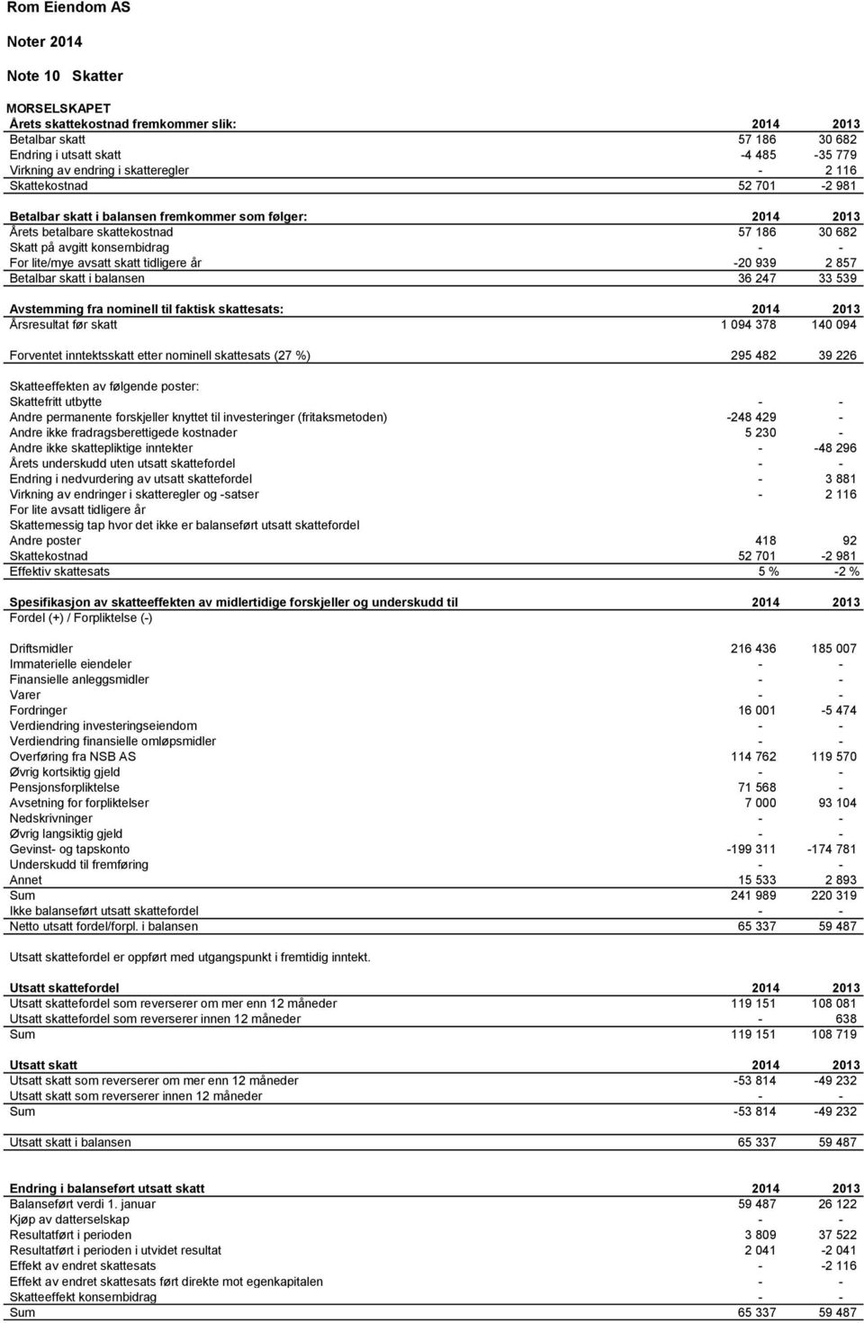 i balansen 36 247 33 539 Avstemming fra nominell til faktisk skattesats: Årsresultat før skatt 1 094 378 140 094 Forventet inntektsskatt etter nominell skattesats (27 %) 295 482 39 226 Skatteeffekten