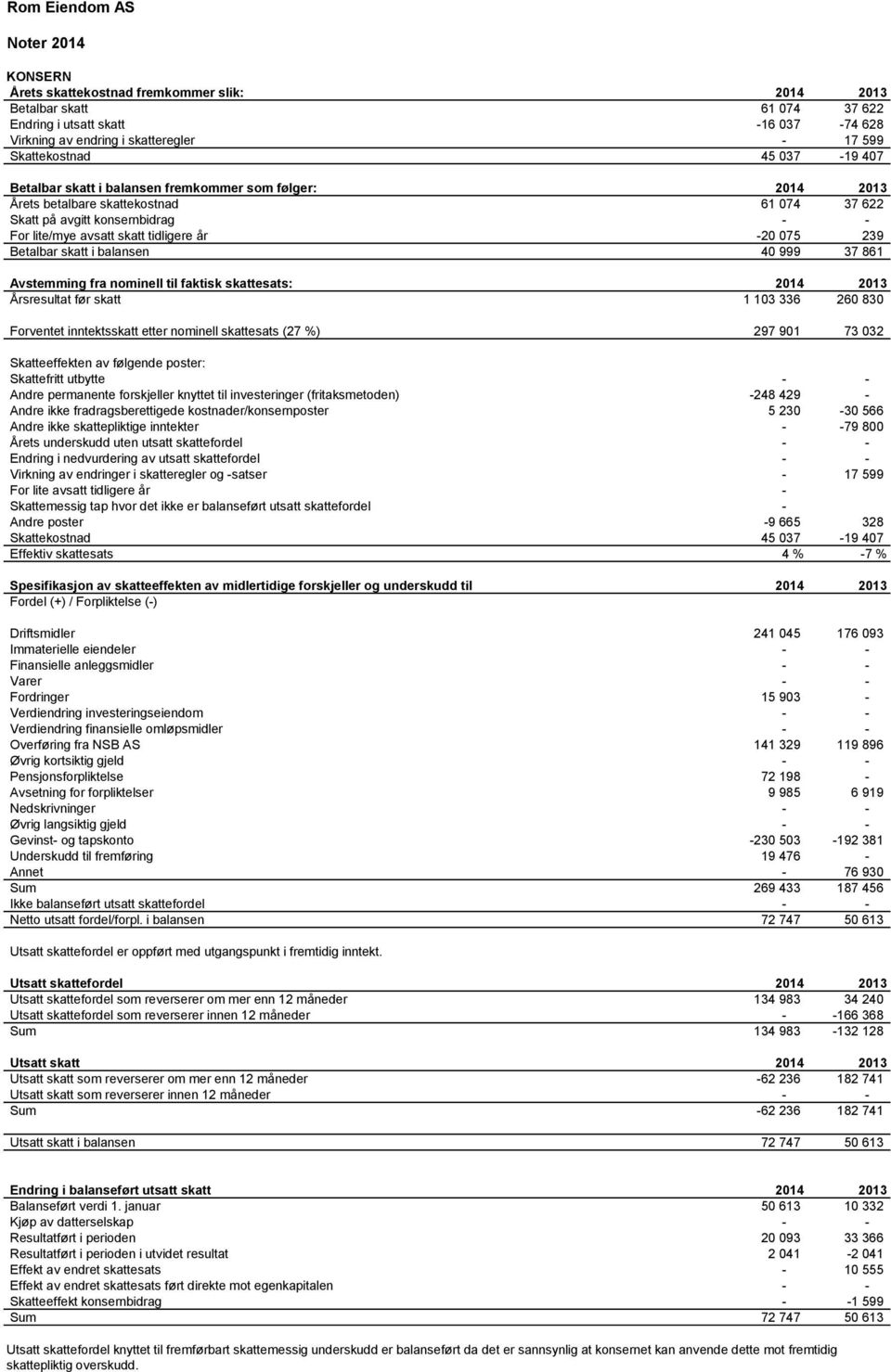 861 Avstemming fra nominell til faktisk skattesats: Årsresultat før skatt 1 103 336 260 830 Forventet inntektsskatt etter nominell skattesats (27 %) 297 901 73 032 Skatteeffekten av følgende poster: