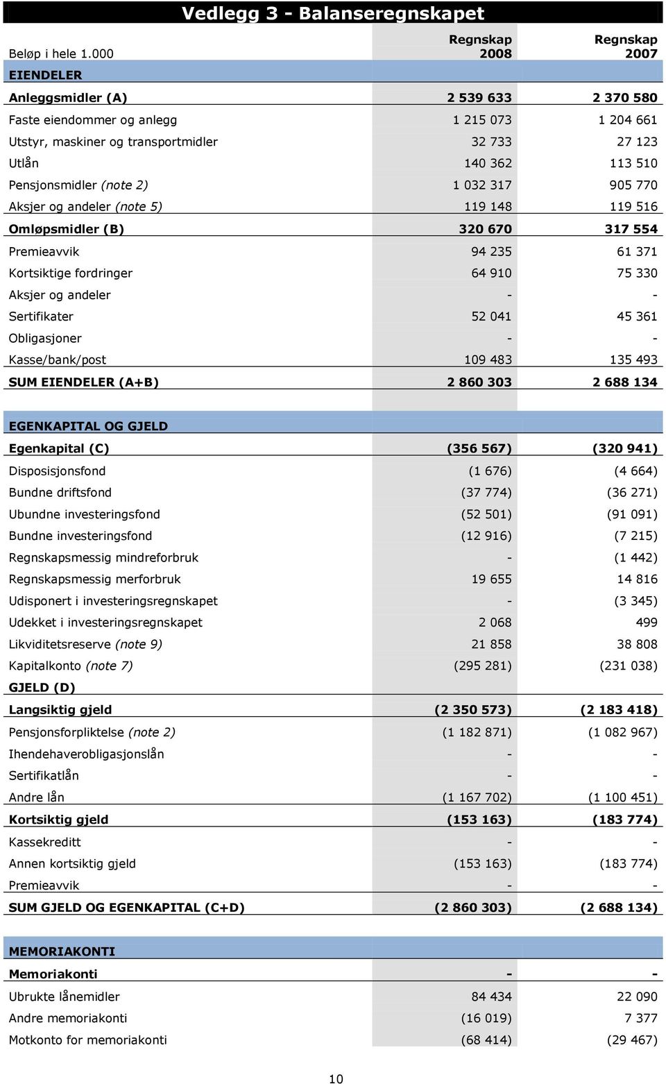 113 510 Pensjonsmidler (note 2) 1 032 317 905 770 Aksjer og andeler (note 5) 119 148 119 516 Omløpsmidler (B) 320 670 317 554 Premieavvik 94 235 61 371 Kortsiktige fordringer 64 910 75 330 Aksjer og