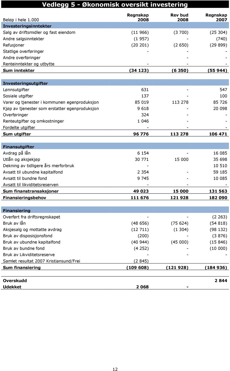 201) (2 650) (29 899) Statlige overføringer - - - Andre overføringer - - Renteinntekter og utbytte - - - Sum inntekter (34 123) (6 350) (55 944) Investeringsutgifter Lønnsutgifter 631-547 Sosiale