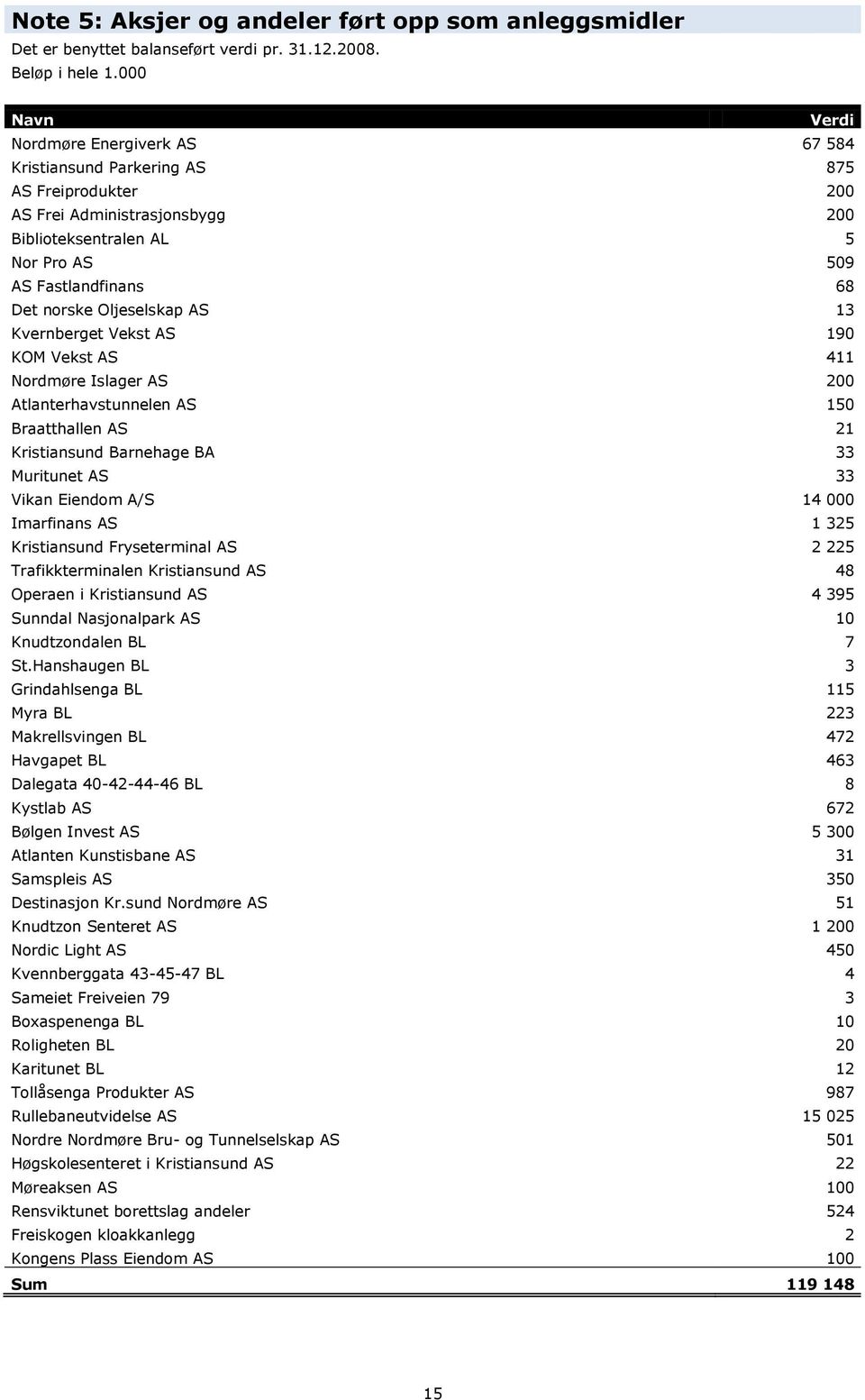 Oljeselskap AS 13 Kvernberget Vekst AS 190 KOM Vekst AS 411 Nordmøre Islager AS 200 Atlanterhavstunnelen AS 150 Braatthallen AS 21 Kristiansund Barnehage BA 33 Muritunet AS 33 Vikan Eiendom A/S 14