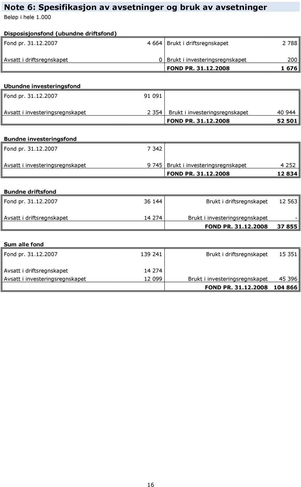 1 676 Ubundne investeringsfond Fond pr. 31.12.2007 91 091 Avsatt i investeringsregnskapet 2 354 Brukt i investeringsregnskapet 40 944 FOND PR. 31.12. 52 501 Bundne investeringsfond Fond pr. 31.12.2007 7 342 Avsatt i investeringsregnskapet 9 745 Brukt i investeringsregnskapet 4 252 FOND PR.