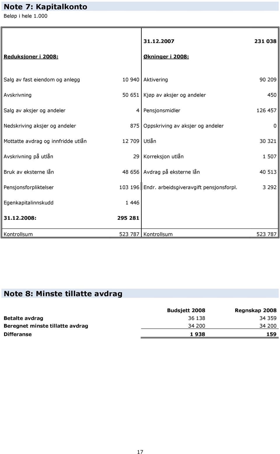 126 457 Nedskriving aksjer og andeler 875 Oppskriving av aksjer og andeler 0 Mottatte avdrag og innfridde utlån 12 709 Utlån 30 321 Avskrivning på utlån 29 Korreksjon utlån 1 507 Bruk av