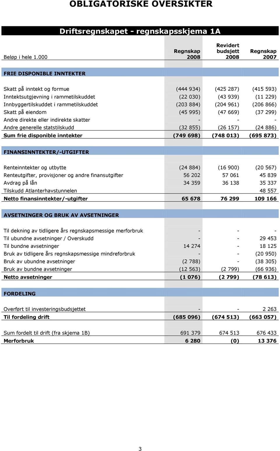 rammetilskuddet (203 884) (204 961) (206 866) Skatt på eiendom (45 995) (47 669) (37 299) Andre direkte eller indirekte skatter - - - Andre generelle statstilskudd (32 855) (26 157) (24 886) Sum frie