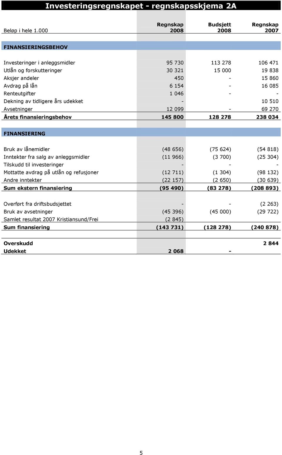 Renteutgifter 1 046 - - Dekning av tidligere års udekket - 10 510 Avsetninger 12 099-69 270 Årets finansieringsbehov 145 800 128 278 238 034 FINANSIERING Bruk av lånemidler (48 656) (75 624) (54 818)