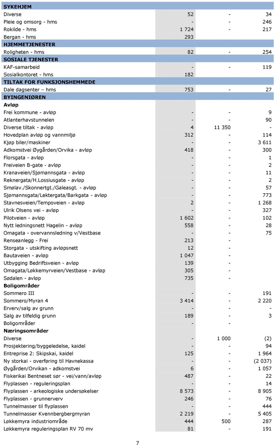 Kjøp biler/maskiner - - 3 611 Adkomstvei Øygården/Orvika - avløp 418-300 Florsgata - avløp - - 1 Freiveien B-gate - avløp - - 2 Kranaveien/Sjømannsgata - avløp - - 11 Reknergata/H.