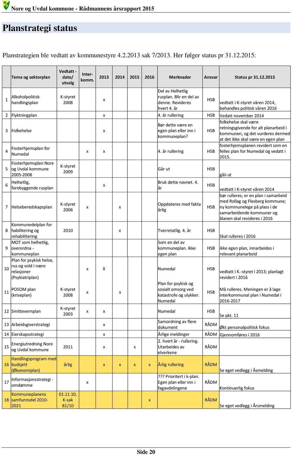 Blir en del av denne. Revideres hvert 4. år HSB vedtatt i K-styret våren 2014, behandles politisk våren 2016 2 Flyktningplan x 4.