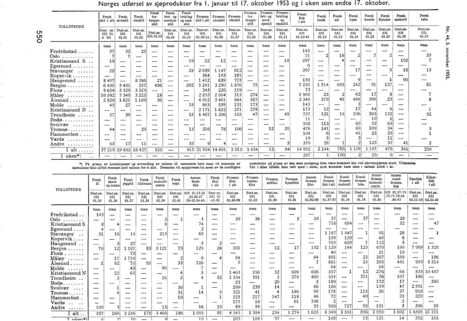 02 0101.0 01.04 01 01 01 01 01 282 5 241 290 876 75 45 226 119 415 21 94 14 491 5 91 144 Frossen Frossen feit og brising nord og sjøsid småsid Fersk fisk i at 14 14 12 20 478 141 60 189 4 5 I uken*).