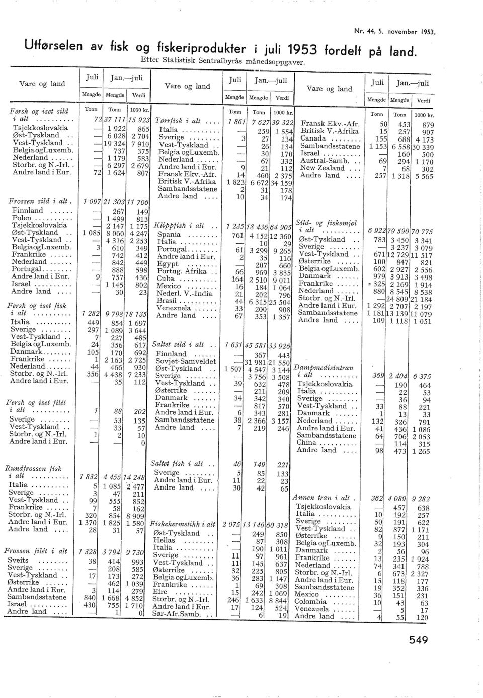 ... Nederand.... Portuga..... Andre and i Eur. Israe.... Andre and.... Fersk og iset fisk i at.... Itaia.... Sverige.... VestTyskand.. Begia ogluxemb. Danmark.... Frankrike.... Nederand.... Storbr.