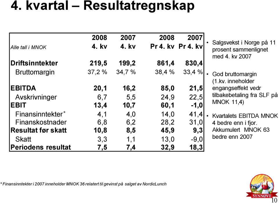 kv Driftsinntekter 219,5 199,2 861,4 830,4 Bruttomargin 37,2 % 34,7 % 38,4 % 33,4 % EBITDA 20,1 16,2 85,0 21,5 Avskrivninger 6,7 5,5 24,9 22,5 EBIT 13,4 10,7 60,1-1,0 Finansinntekter*