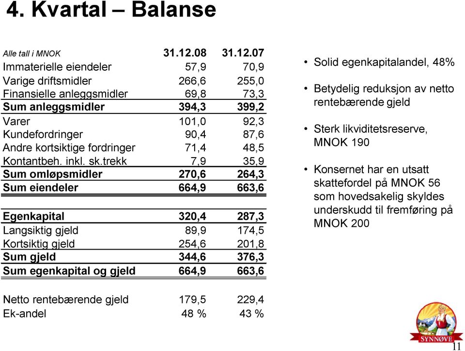 07 Immaterielle eiendeler 57,9 70,9 Varige driftsmidler 266,6 255,0 Finansielle anleggsmidler 69,8 73,3 Sum anleggsmidler 394,3 399,2 Varer 101,0 92,3 Kundefordringer 90,4 87,6 Andre kortsiktige