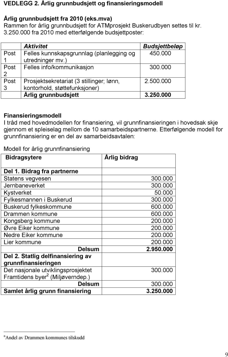 000 Prosjektsekretariat (3 stillinger; lønn, 2.500.000 kontorhold, støttefunksjoner) Årlig grunnbudsjett 3.250.