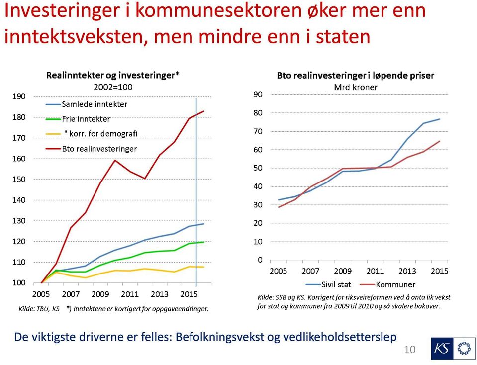 en n i staten De viktigste driverne er