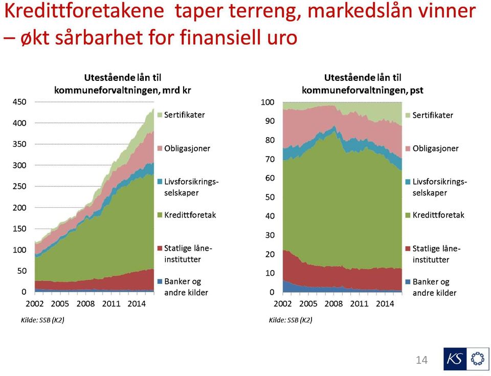 markedslån vinner økt