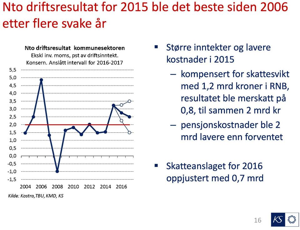 kroner i RNB, resultatet ble merskatt på 0,8, til sammen 2 mrd kr