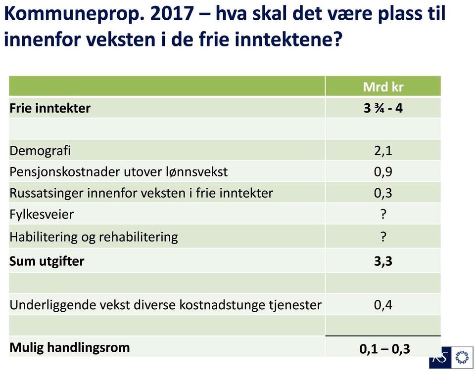 Russatsinger innenfor veksten i frie inntekter 0,3 Fylkesveier?