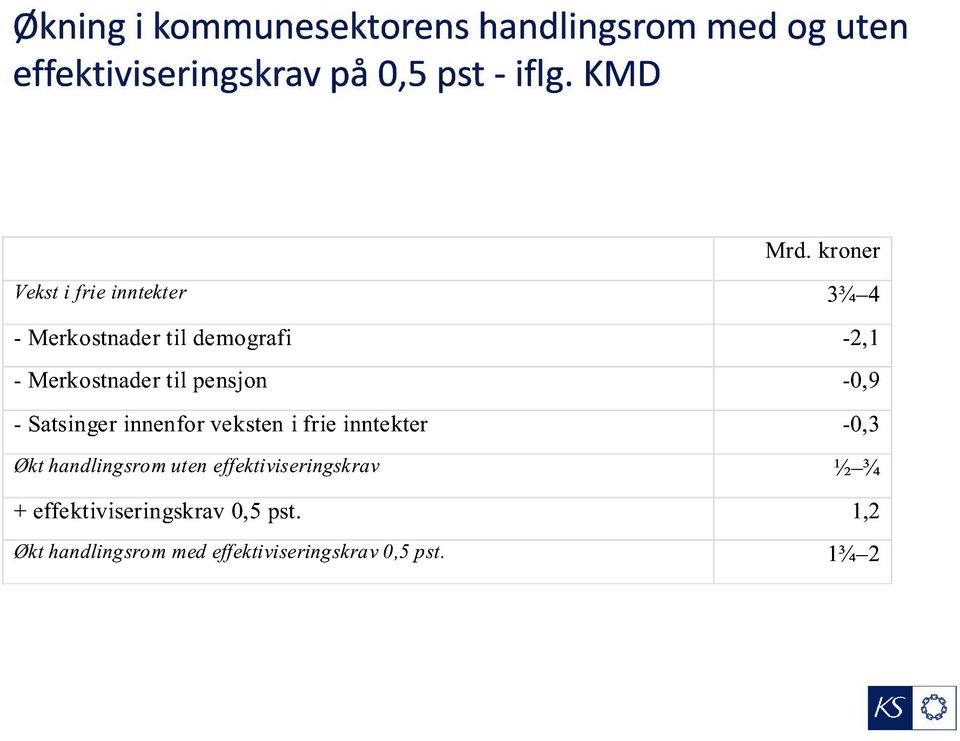 kroner Vekst i frie inntekter 3¾ 4 - Merkostnader til demografi - 2,1 - Merkostnader til pensjon -