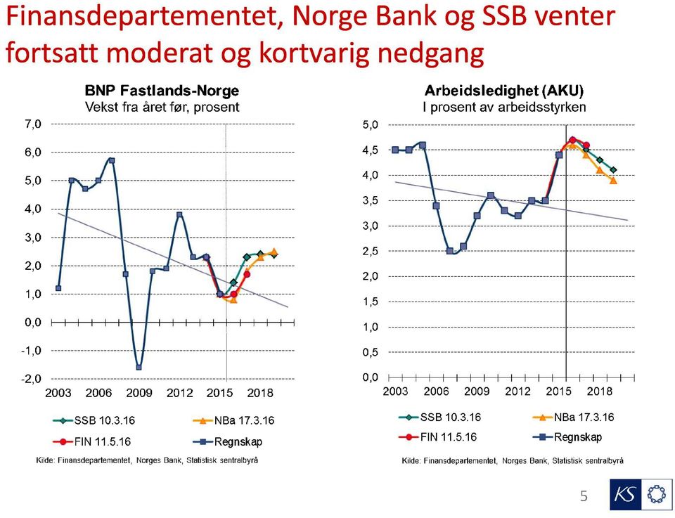 venter fortsatt