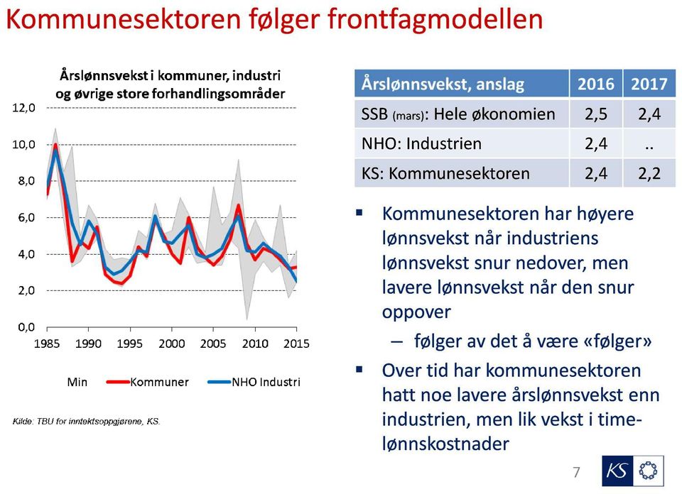 . KS: Kommunesektoren 2,4 2,2 Kommunesektoren har høyere lønnsvekst når industriens lønnsvekst snur