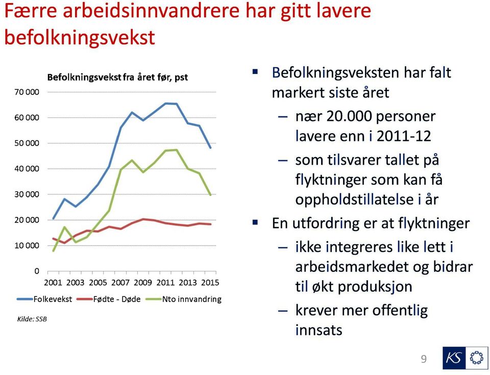 000 personer lavere enn i 2011-12 som tilsvarer tallet på flyktninger som kan få