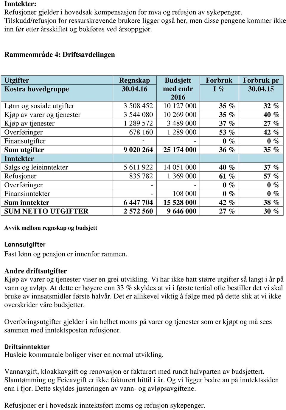 Rammeområde 4: Driftsavdelingen Utgifter Regnskap Budsjett Forbruk Forbruk pr Kostra hovedgruppe 30.04.