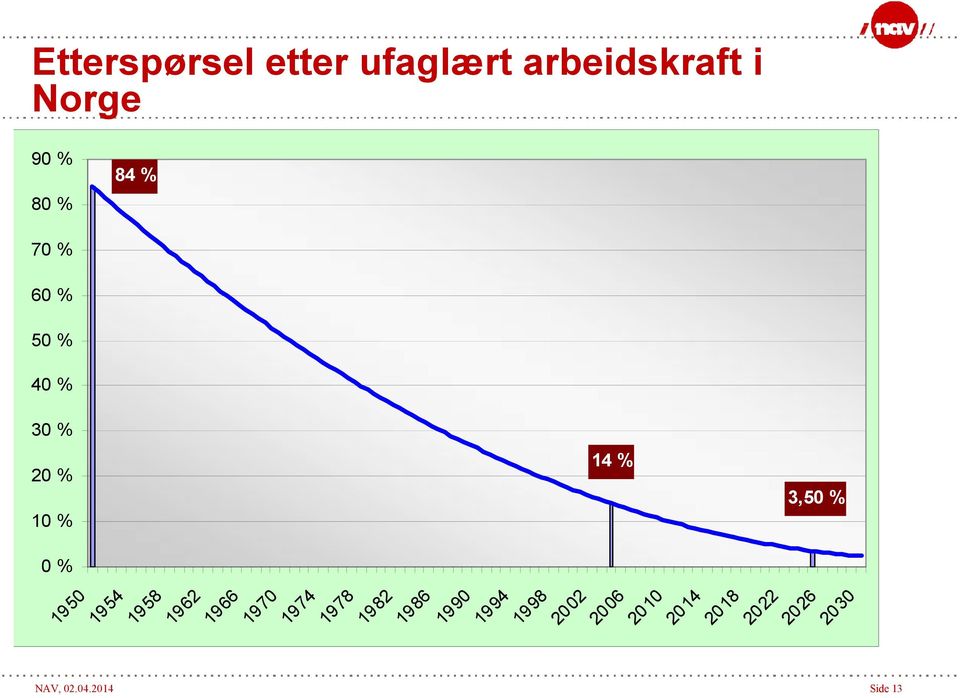 2014 Side 13 14 % 3,50 % 1950 1954 1958 1962 1966 1970 1974