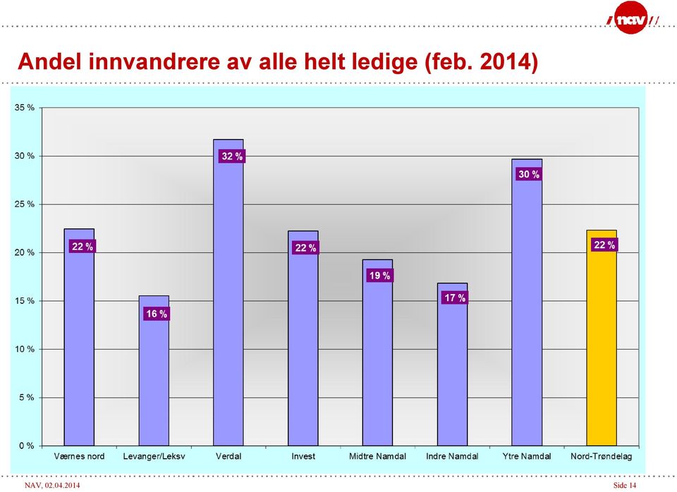 ledige (feb.