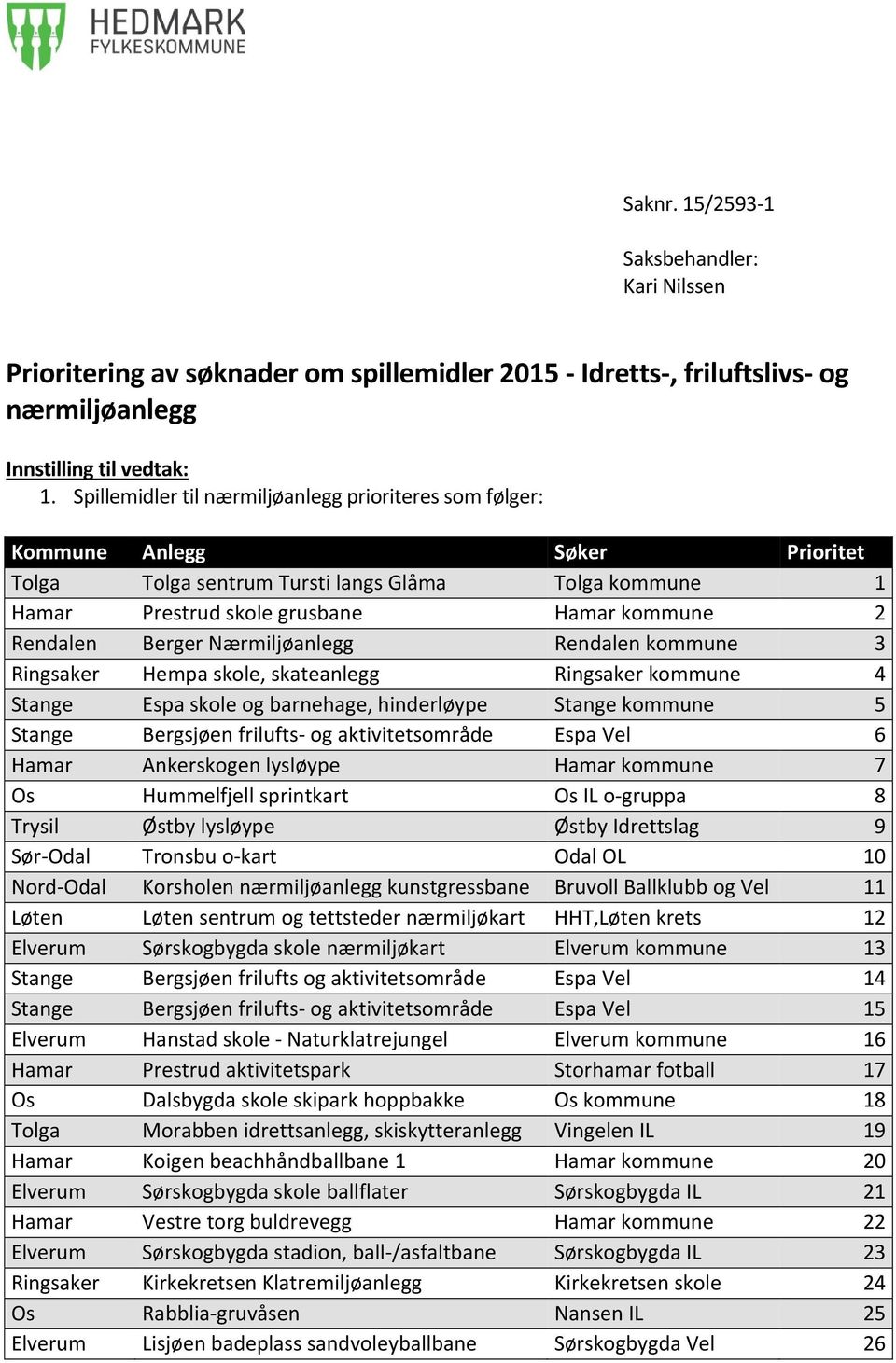 Berger Nærmiljøanlegg Rendalen kommune 3 Ringsaker Hempa skole, skateanlegg Ringsaker kommune 4 Stange Espa skole og barnehage, hinderløype Stange kommune 5 Stange Bergsjøen frilufts- og