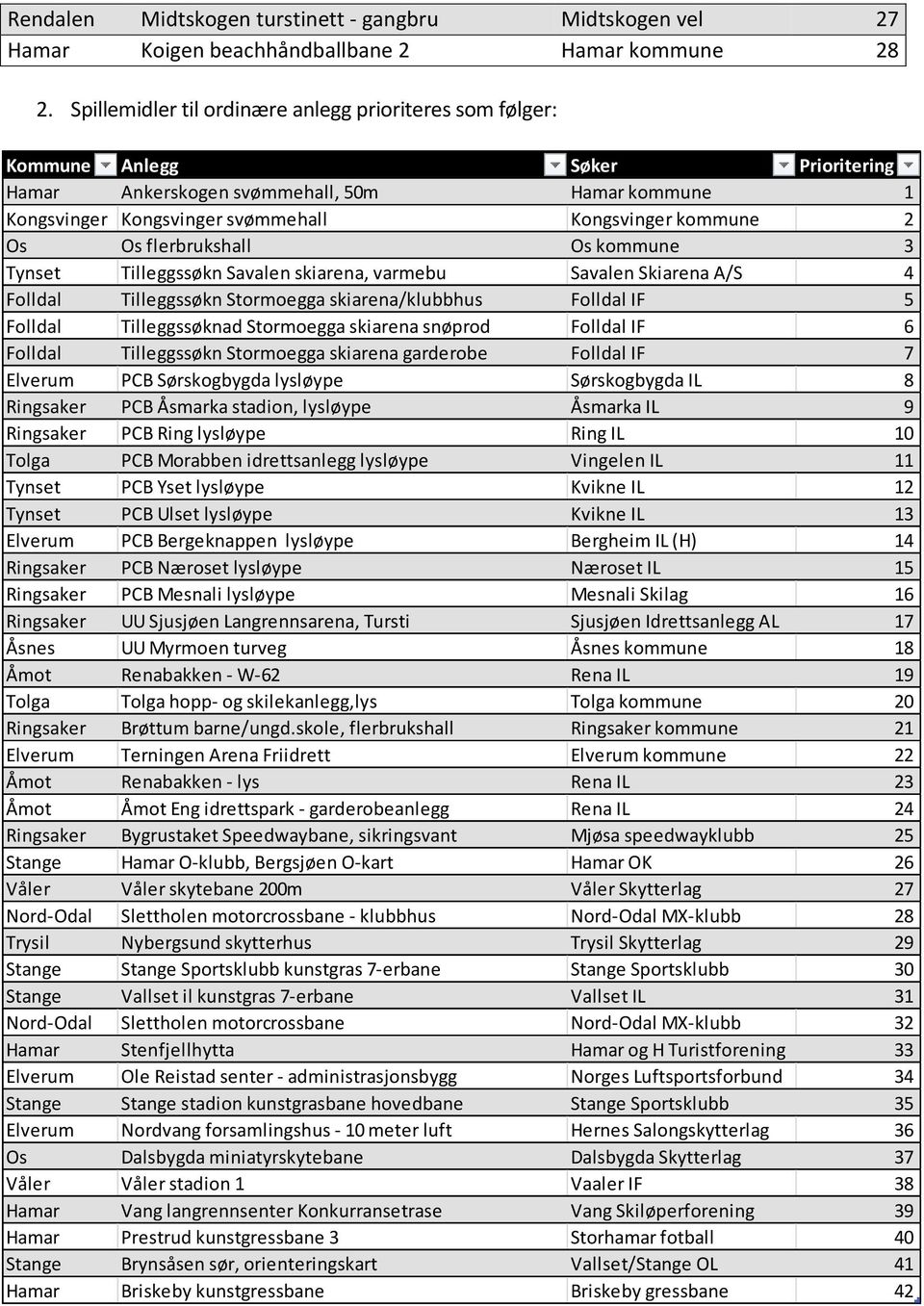 Os Os flerbrukshall Os kommune 3 Tynset Tilleggssøkn Savalen skiarena, varmebu Savalen Skiarena A/S 4 Folldal Tilleggssøkn Stormoegga skiarena/klubbhus Folldal IF 5 Folldal Tilleggssøknad Stormoegga