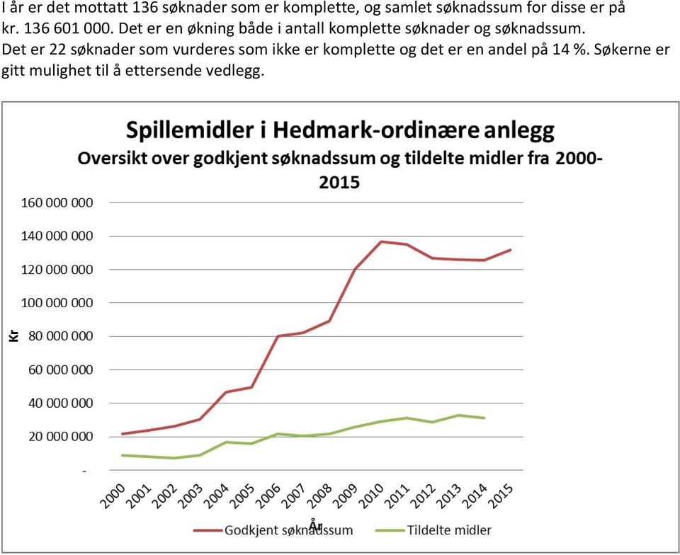 Det er en økning både i antall komplette søknader og søknadssum.