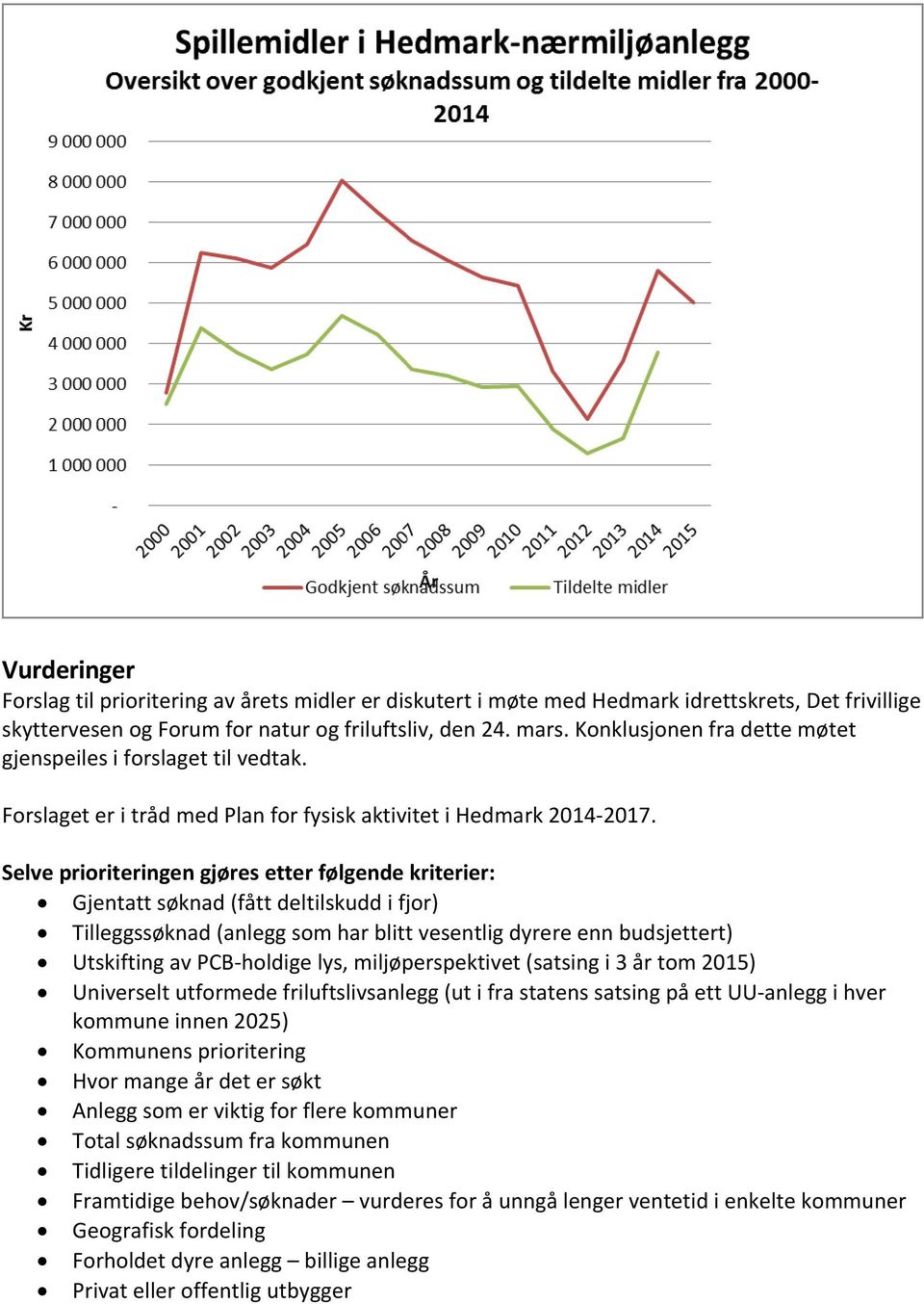 Selve prioriteringen gjøres etter følgende kriterier: Gjentatt søknad (fått deltilskudd i fjor) Tilleggssøknad (anlegg som har blitt vesentlig dyrere enn budsjettert) Utskifting av PCB-holdige lys,