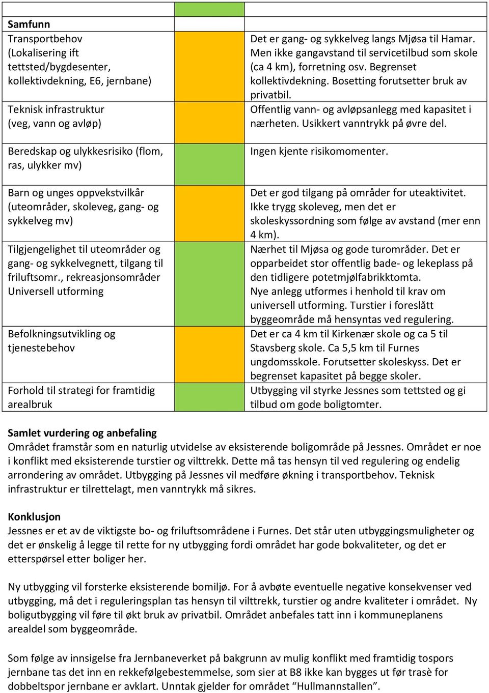 , rekreasjonsområder Universell utforming Befolkningsutvikling og tjenestebehov Forhold til strategi for framtidig arealbruk Det er gang- og sykkelveg langs Mjøsa til Hamar.