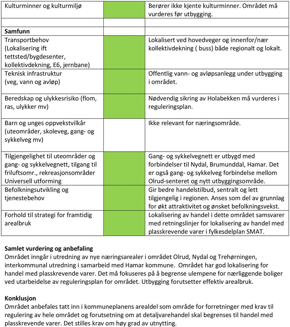 , rekreasjonsområder Universell utforming Befolkningsutvikling og tjenestebehov Forhold til strategi for framtidig arealbruk Berører ikke kjente kulturminner. Området må vurderes før utbygging.