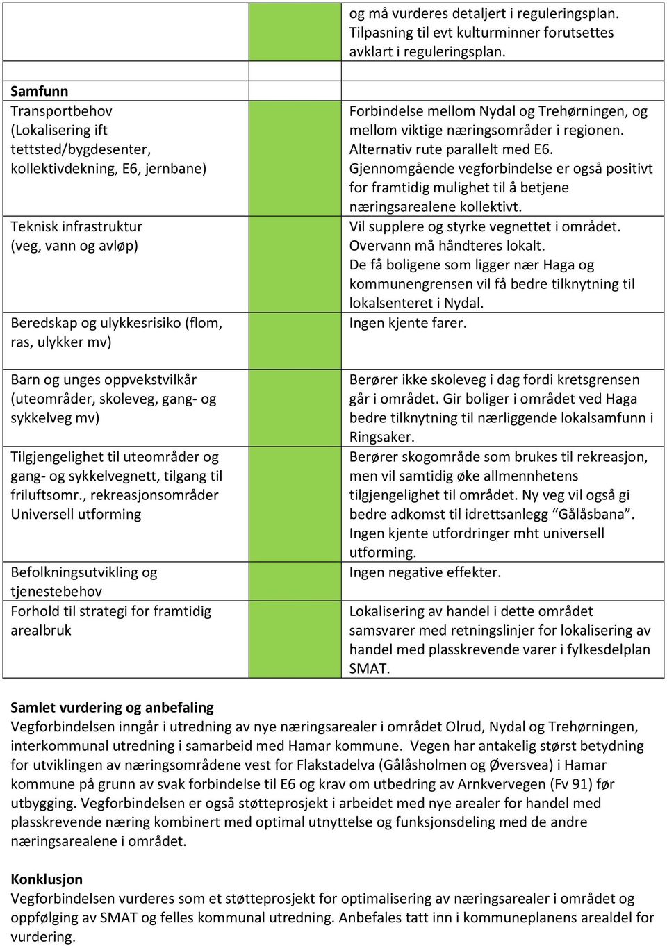 unges oppvekstvilkår (uteområder, skoleveg, gang- og sykkelveg mv) Tilgjengelighet til uteområder og gang- og sykkelvegnett, tilgang til friluftsomr.