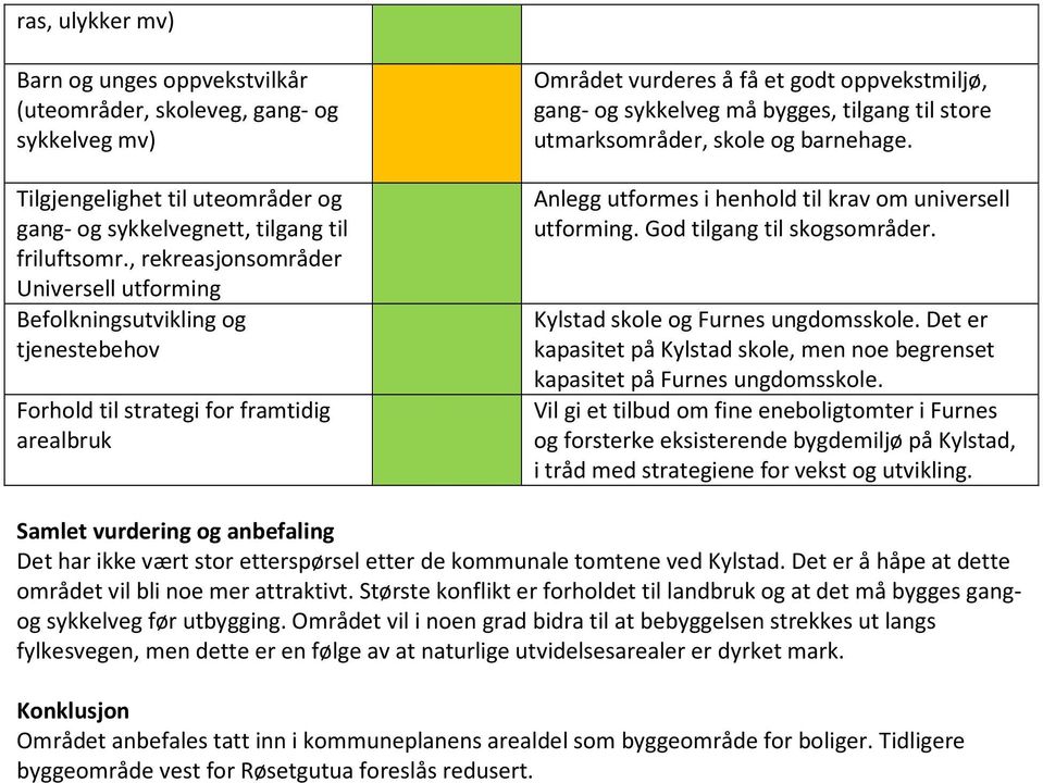 tilgang til store utmarksområder, skole og barnehage. Anlegg utformes i henhold til krav om universell utforming. God tilgang til skogsområder. Kylstad skole og Furnes ungdomsskole.