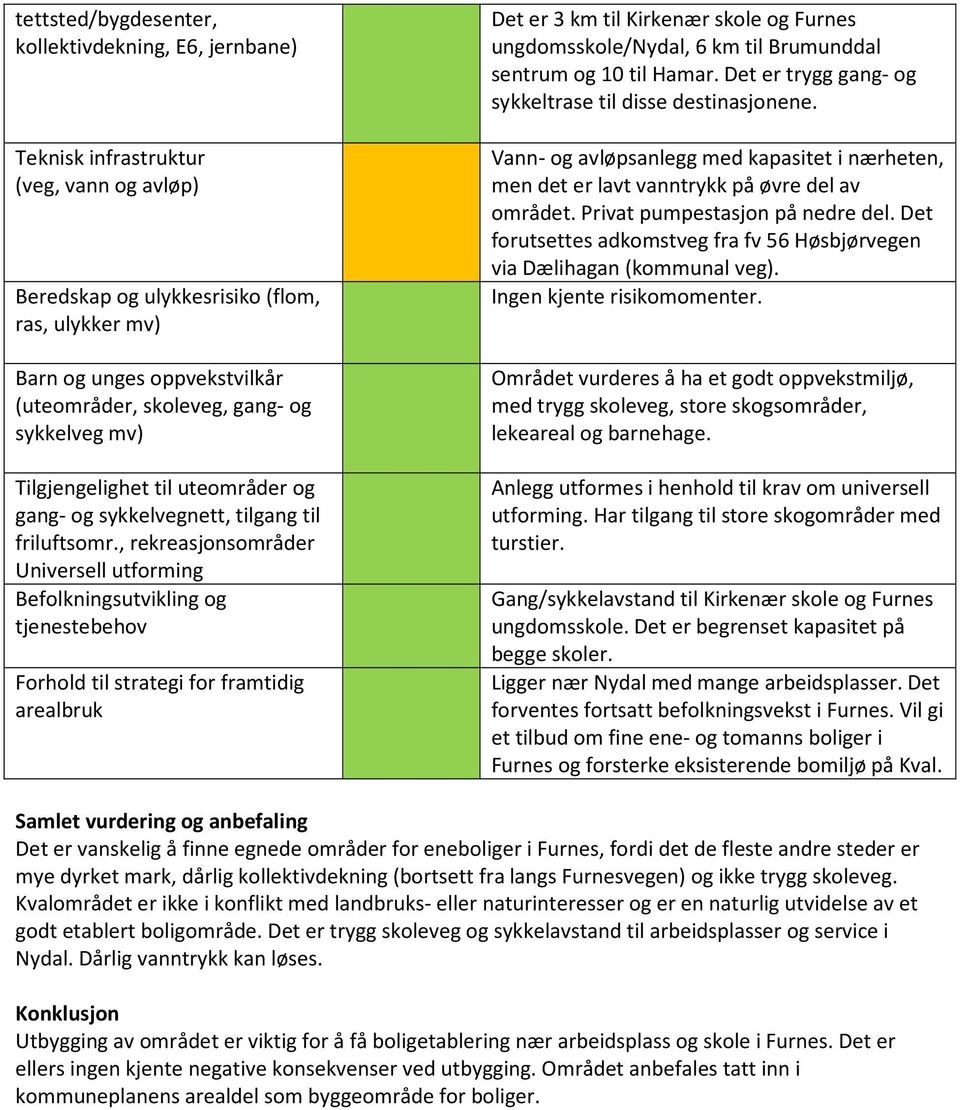 , rekreasjonsområder Universell utforming Befolkningsutvikling og tjenestebehov Forhold til strategi for framtidig arealbruk Det er 3 km til Kirkenær skole og Furnes ungdomsskole/nydal, 6 km til