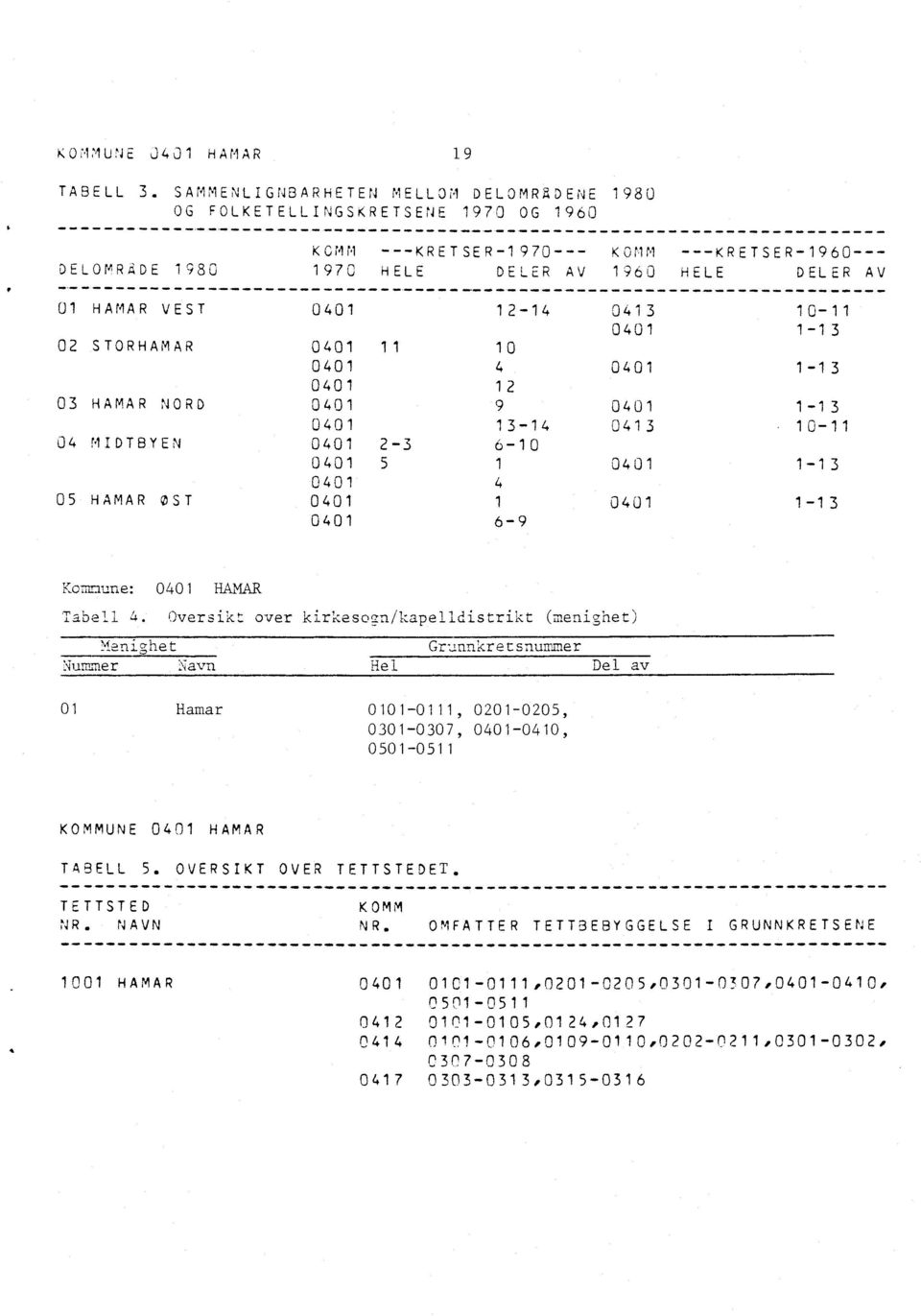 ---KRETSER-1960--- 1970 HELE DELER AV 1960 HELE DELER AV 0401 12-14 0413 10-11 0401 113 0401 11 10 0401 4 0401 1-13 0401 12 0401 9 0401 1-13 0401 13-14 0413.