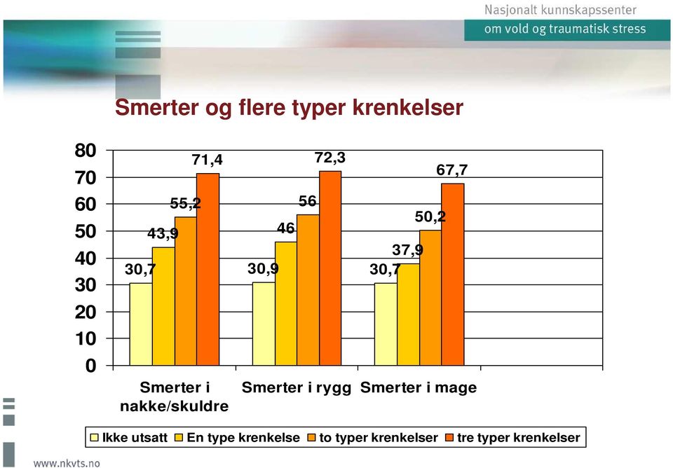 nakke/skuldre 67,7 Smerter i rygg Smerter i mage Ikke