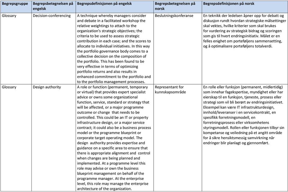 In this way the portfolio governance body comes to a collective decision on the composition of the portfolio.