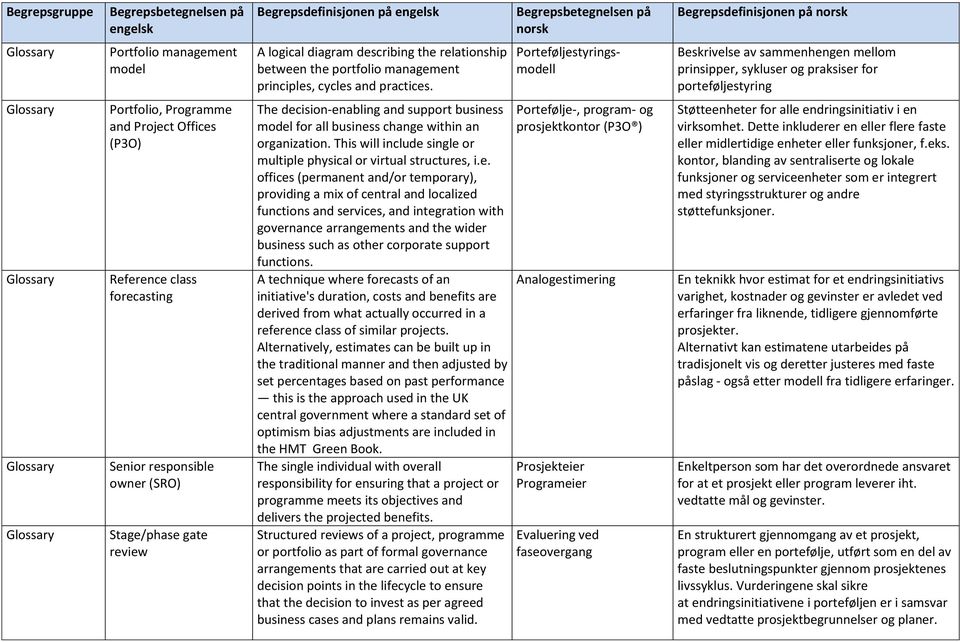 responsible owner (SRO) Stage/phase gate review The decision-enabling and support business model for all business change within an organization.