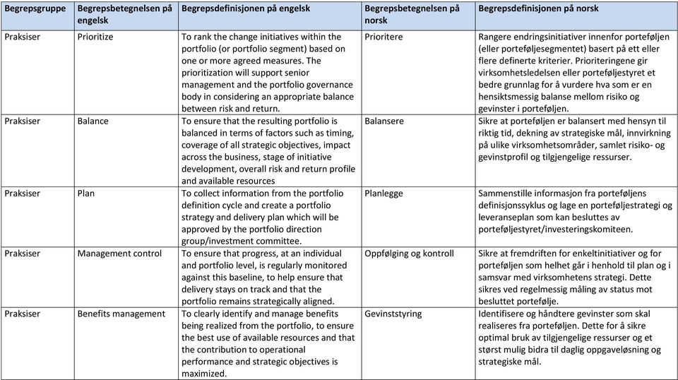 Praksiser Balance To ensure that the resulting portfolio is balanced in terms of factors such as timing, coverage of all strategic objectives, impact across the business, stage of initiative