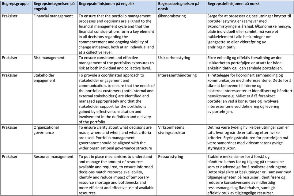 Praksiser Risk management To ensure consistent and effective management of the portfolios exposures to risk at both individual and collective level.