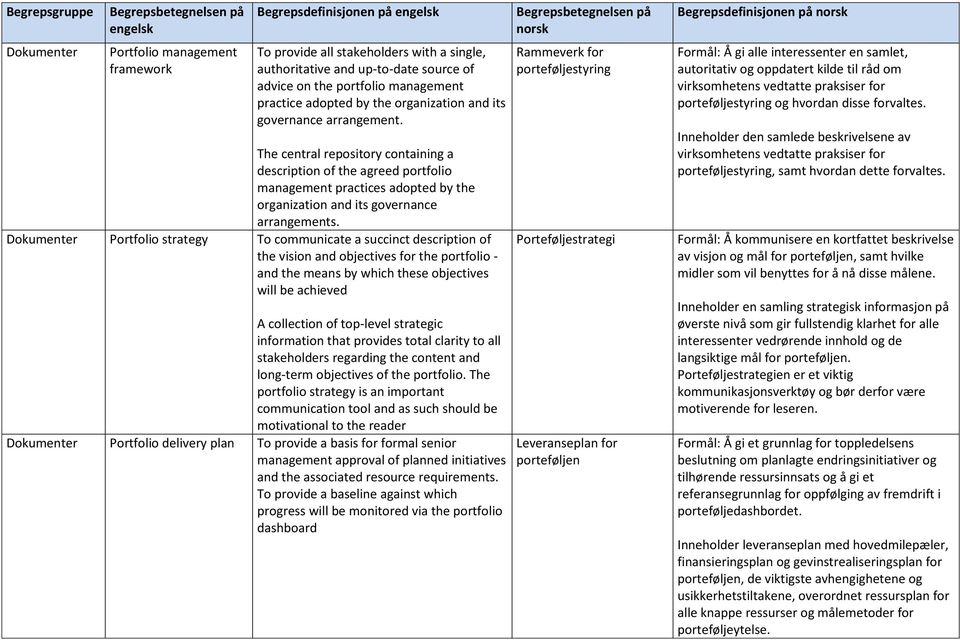 Dokumenter Portfolio strategy To communicate a succinct description of the vision and objectives for the portfolio - and the means by which these objectives will be achieved A collection of top-level